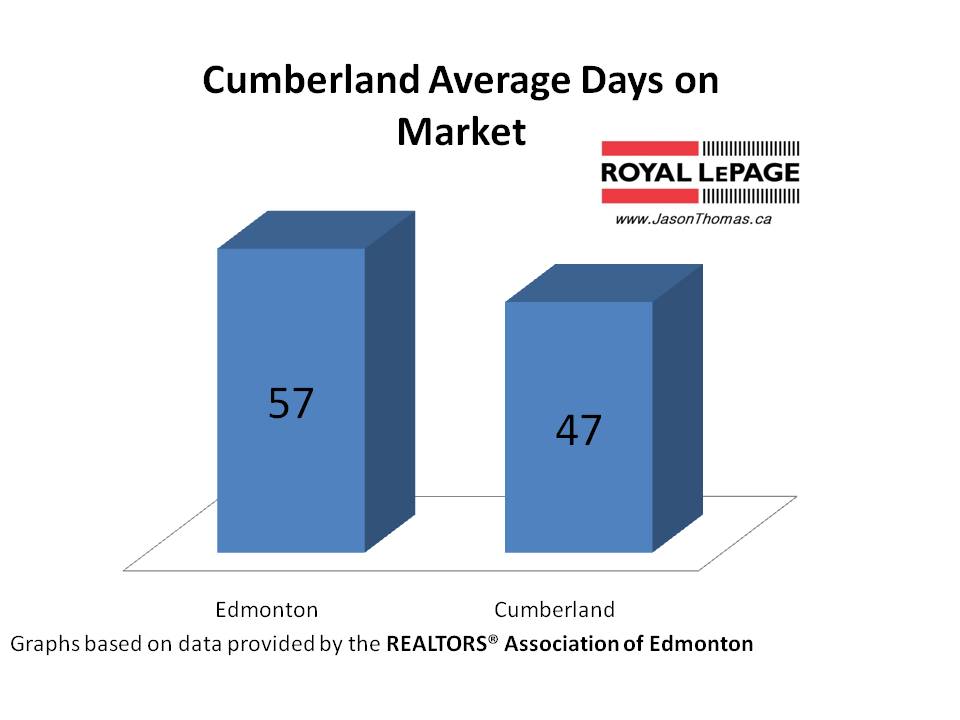 Cumberland Average Days On Market Edmonton